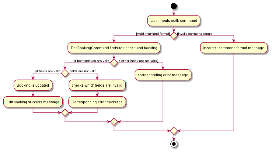 EditBookingCommandActivityDiagram