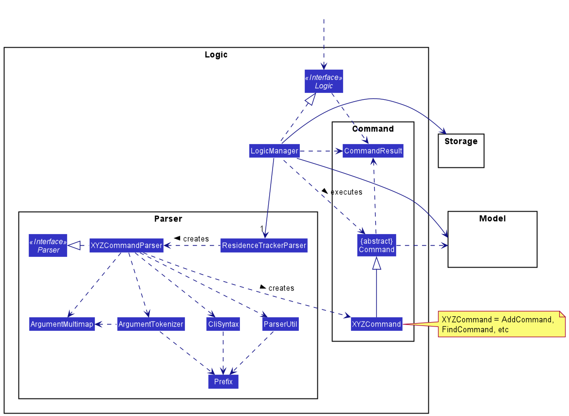 Class Diagram of the Logic Component