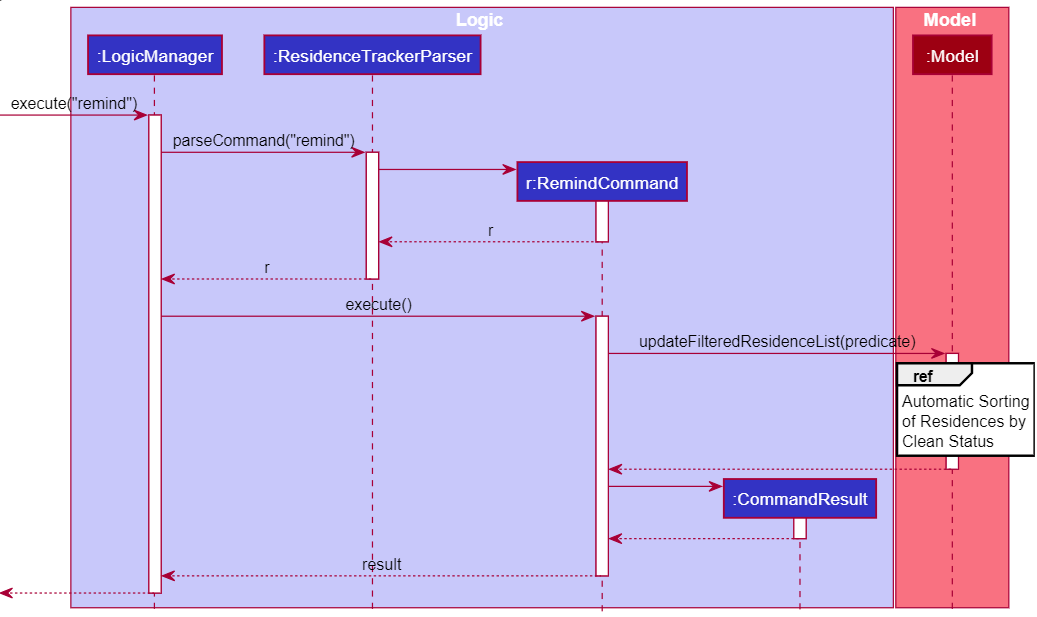 RemindSequenceDiagram