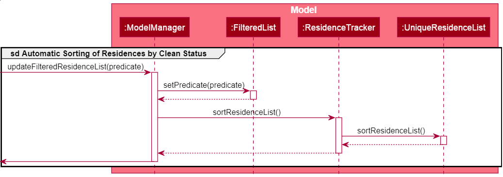 ResidenceSortSequenceDiagram