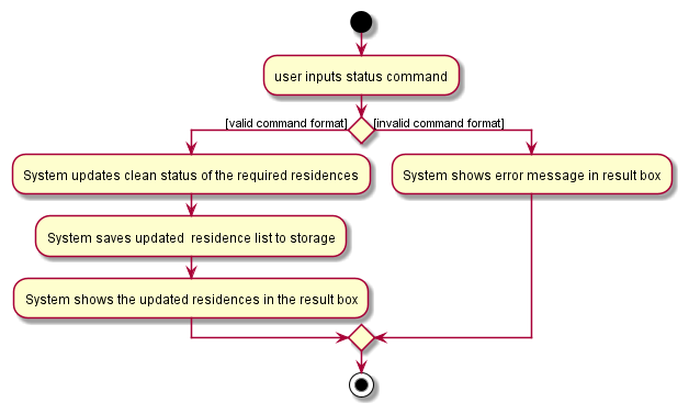 StatusActivityDiagram