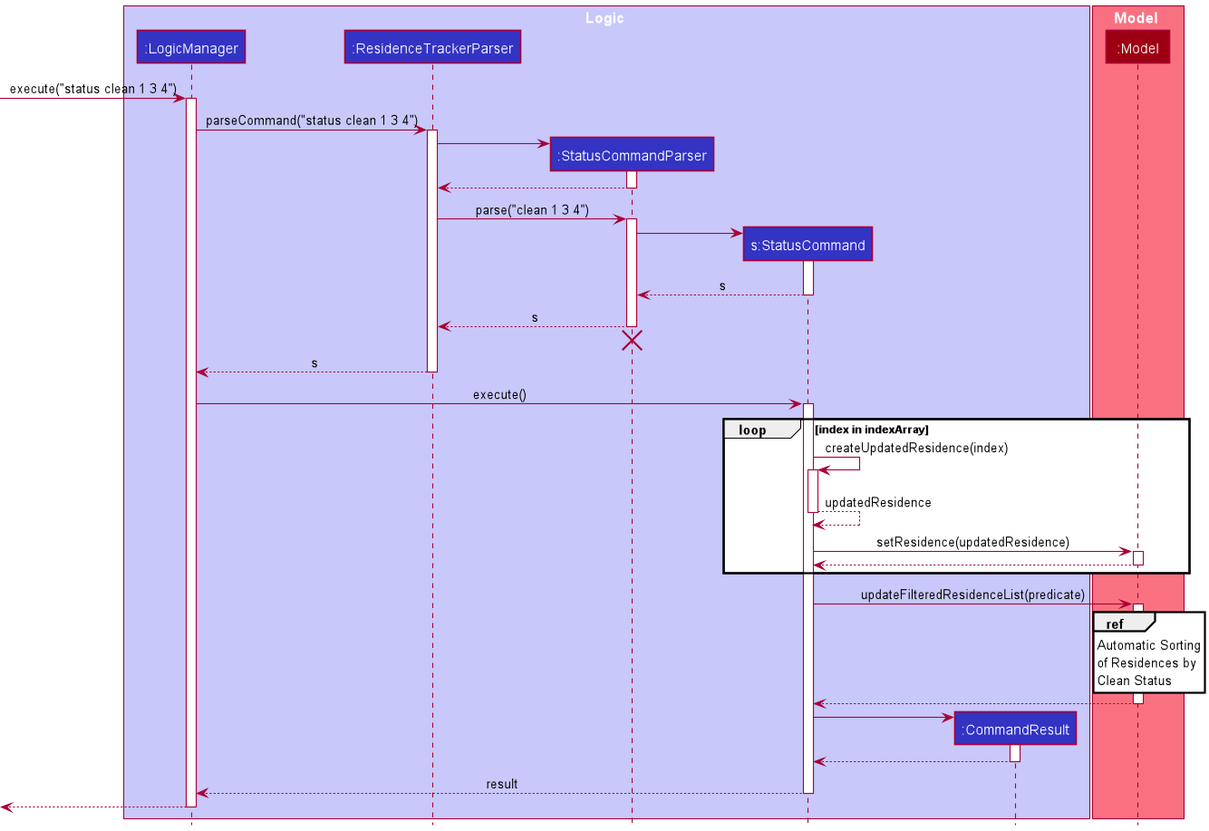 StatusSequenceDiagram