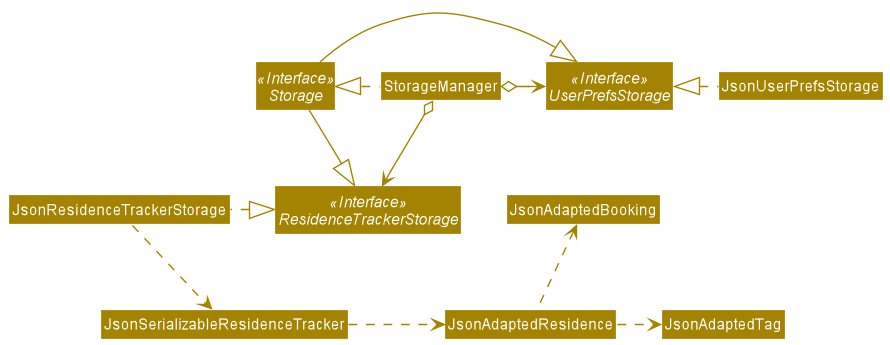 Structure of the Storage Component